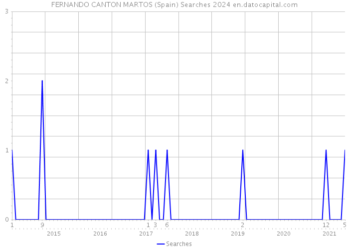 FERNANDO CANTON MARTOS (Spain) Searches 2024 