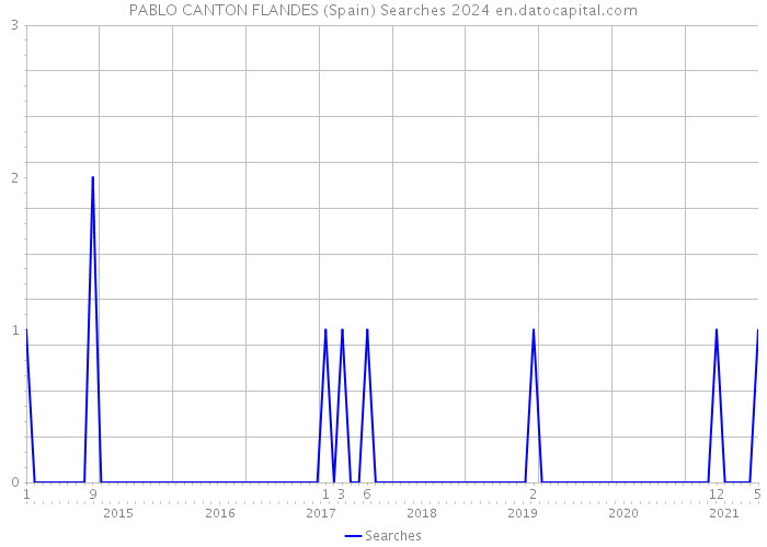 PABLO CANTON FLANDES (Spain) Searches 2024 