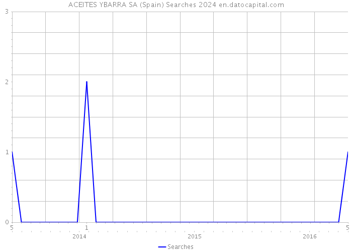 ACEITES YBARRA SA (Spain) Searches 2024 