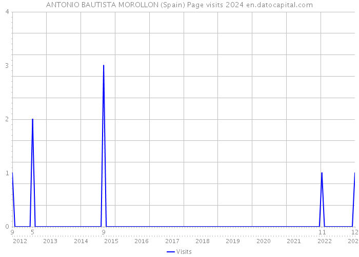 ANTONIO BAUTISTA MOROLLON (Spain) Page visits 2024 