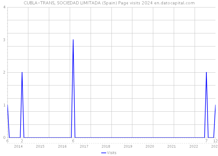 CUBLA-TRANS, SOCIEDAD LIMITADA (Spain) Page visits 2024 