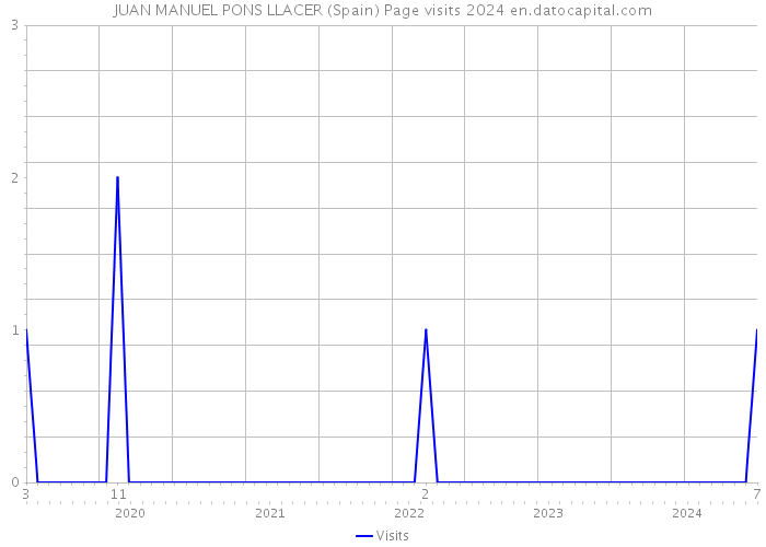 JUAN MANUEL PONS LLACER (Spain) Page visits 2024 