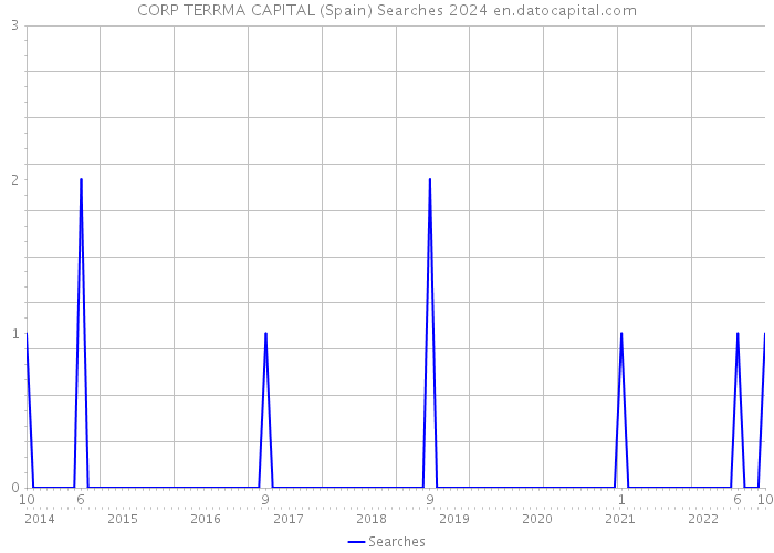 CORP TERRMA CAPITAL (Spain) Searches 2024 