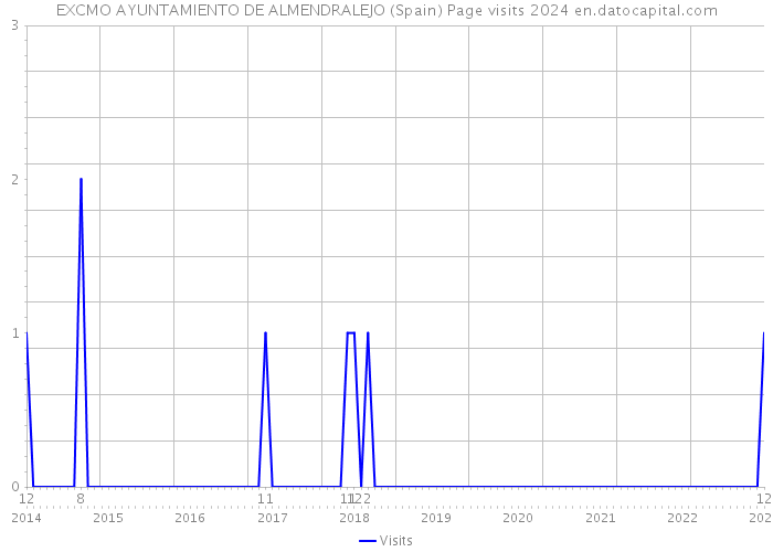 EXCMO AYUNTAMIENTO DE ALMENDRALEJO (Spain) Page visits 2024 