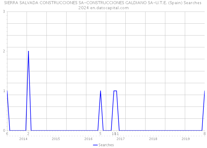 SIERRA SALVADA CONSTRUCCIONES SA-CONSTRUCCIONES GALDIANO SA-U.T.E. (Spain) Searches 2024 