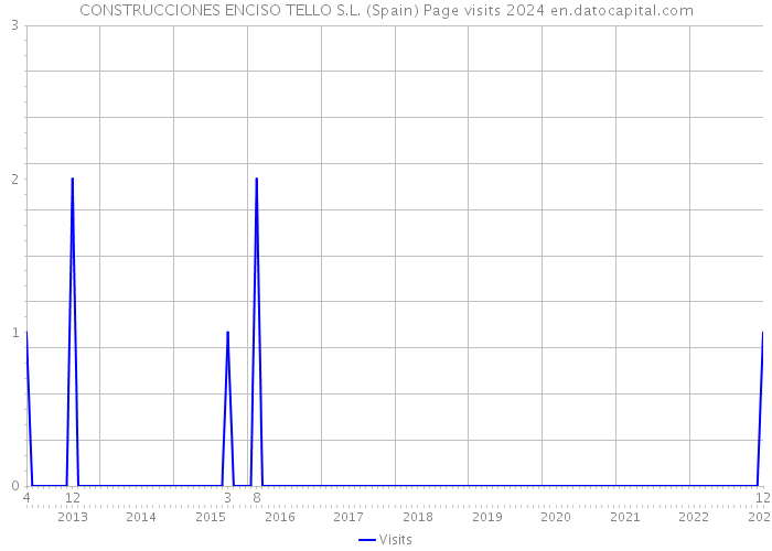 CONSTRUCCIONES ENCISO TELLO S.L. (Spain) Page visits 2024 