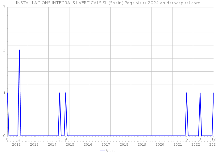 INSTAL.LACIONS INTEGRALS I VERTICALS SL (Spain) Page visits 2024 