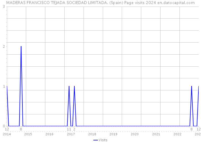 MADERAS FRANCISCO TEJADA SOCIEDAD LIMITADA. (Spain) Page visits 2024 