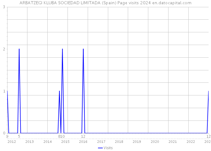 ARBATZEGI KLUBA SOCIEDAD LIMITADA (Spain) Page visits 2024 