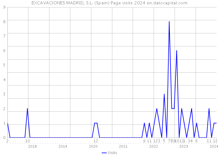 EXCAVACIONES MADRID, S.L. (Spain) Page visits 2024 