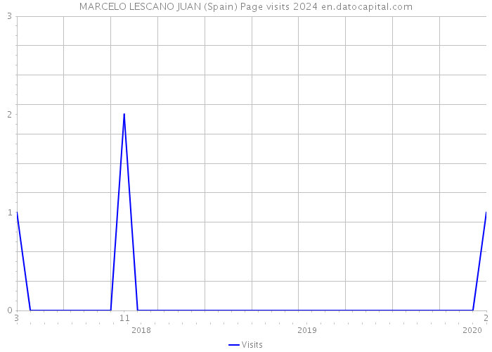MARCELO LESCANO JUAN (Spain) Page visits 2024 