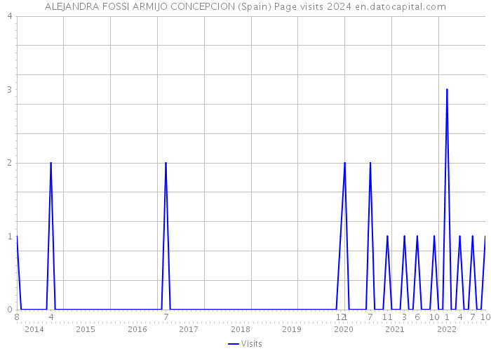 ALEJANDRA FOSSI ARMIJO CONCEPCION (Spain) Page visits 2024 