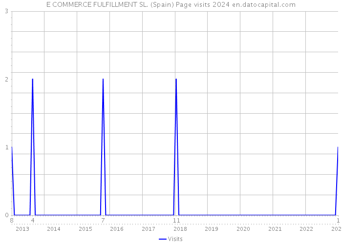 E COMMERCE FULFILLMENT SL. (Spain) Page visits 2024 