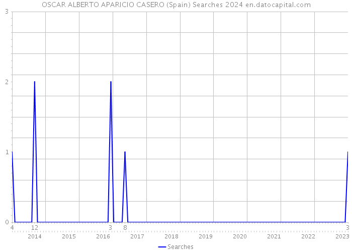 OSCAR ALBERTO APARICIO CASERO (Spain) Searches 2024 