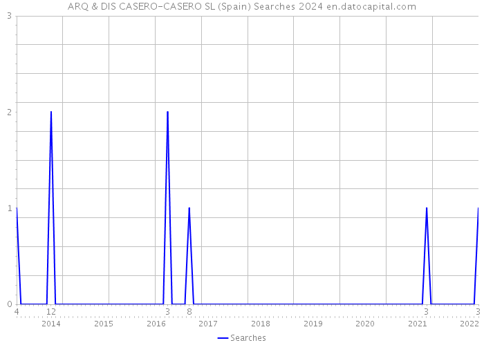 ARQ & DIS CASERO-CASERO SL (Spain) Searches 2024 
