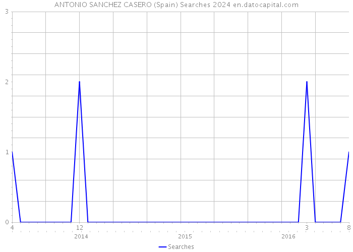 ANTONIO SANCHEZ CASERO (Spain) Searches 2024 