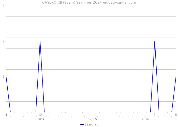 CASERO CB (Spain) Searches 2024 