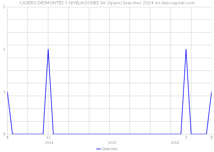 CASERO DESMONTES Y NIVELACIONES SA (Spain) Searches 2024 