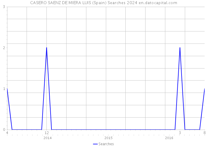 CASERO SAENZ DE MIERA LUIS (Spain) Searches 2024 
