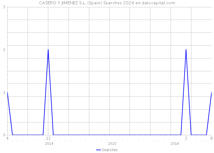 CASERO Y JIMENEZ S.L. (Spain) Searches 2024 