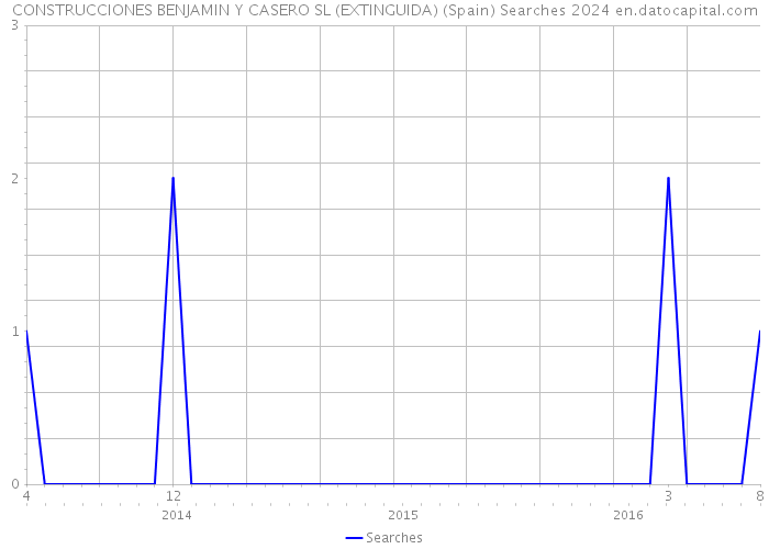 CONSTRUCCIONES BENJAMIN Y CASERO SL (EXTINGUIDA) (Spain) Searches 2024 