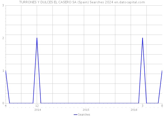TURRONES Y DULCES EL CASERO SA (Spain) Searches 2024 