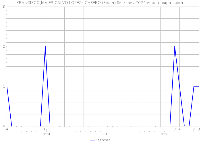 FRANCISCO JAVIER CALVO LOPEZ- CASERO (Spain) Searches 2024 