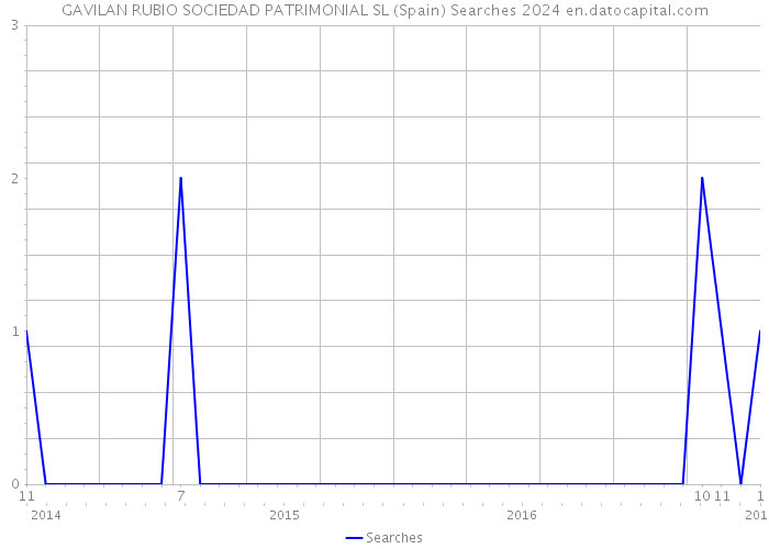 GAVILAN RUBIO SOCIEDAD PATRIMONIAL SL (Spain) Searches 2024 