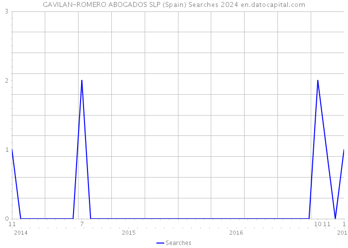 GAVILAN-ROMERO ABOGADOS SLP (Spain) Searches 2024 