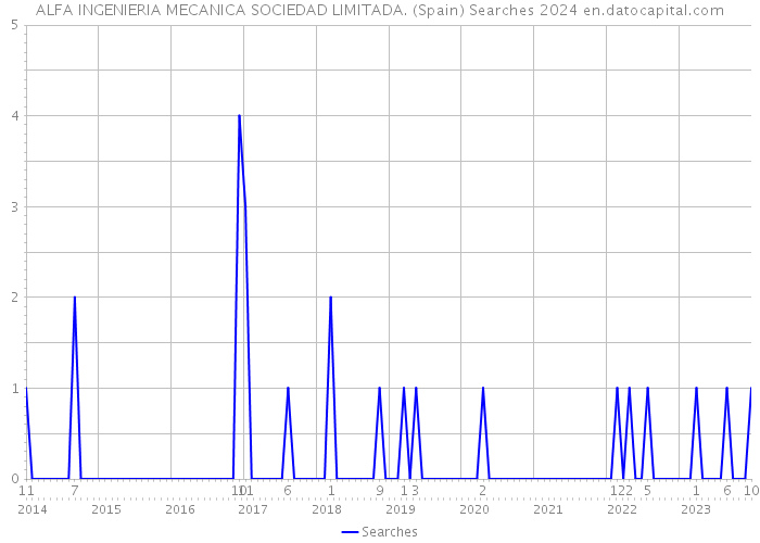 ALFA INGENIERIA MECANICA SOCIEDAD LIMITADA. (Spain) Searches 2024 