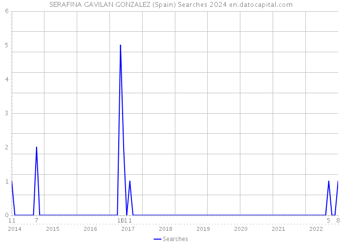 SERAFINA GAVILAN GONZALEZ (Spain) Searches 2024 