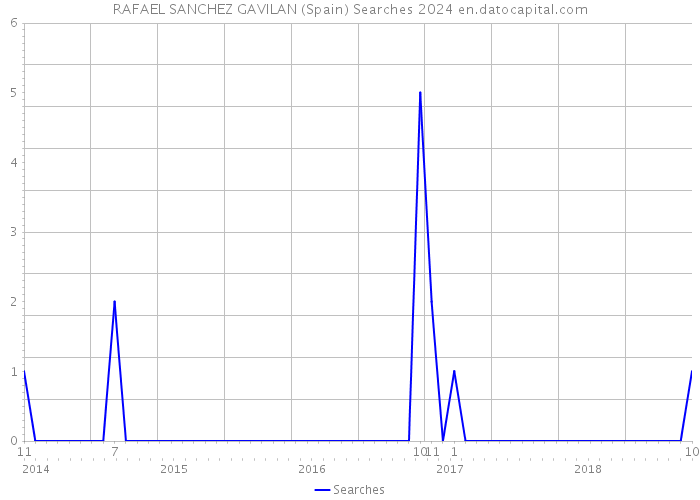 RAFAEL SANCHEZ GAVILAN (Spain) Searches 2024 