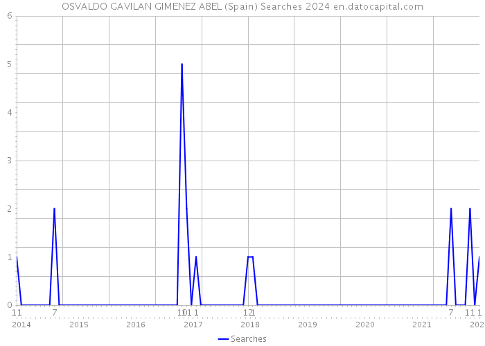 OSVALDO GAVILAN GIMENEZ ABEL (Spain) Searches 2024 