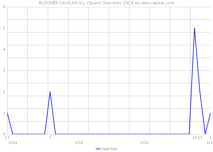 BUZONES GAVILAN S.L. (Spain) Searches 2024 