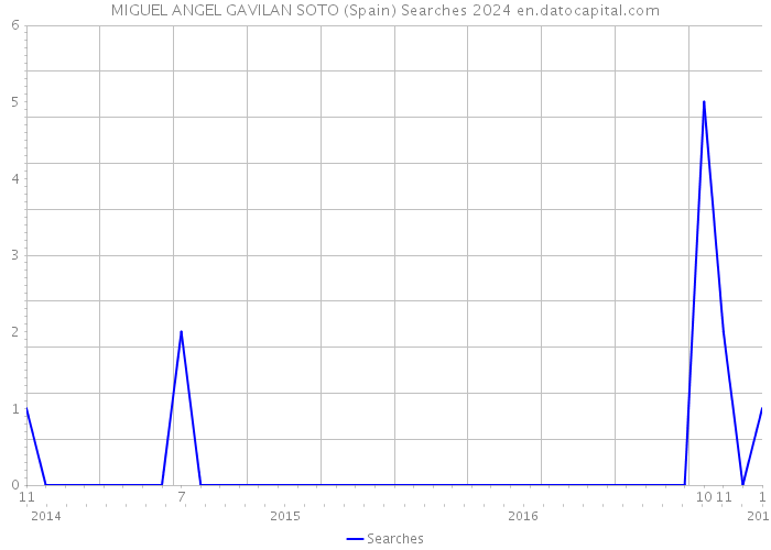 MIGUEL ANGEL GAVILAN SOTO (Spain) Searches 2024 