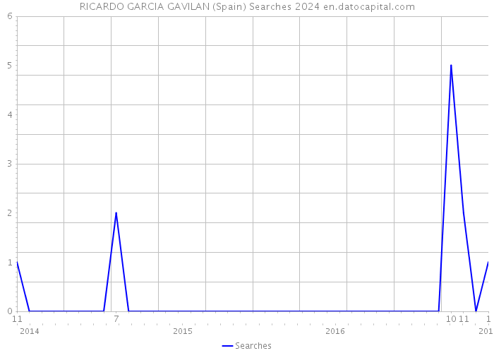 RICARDO GARCIA GAVILAN (Spain) Searches 2024 