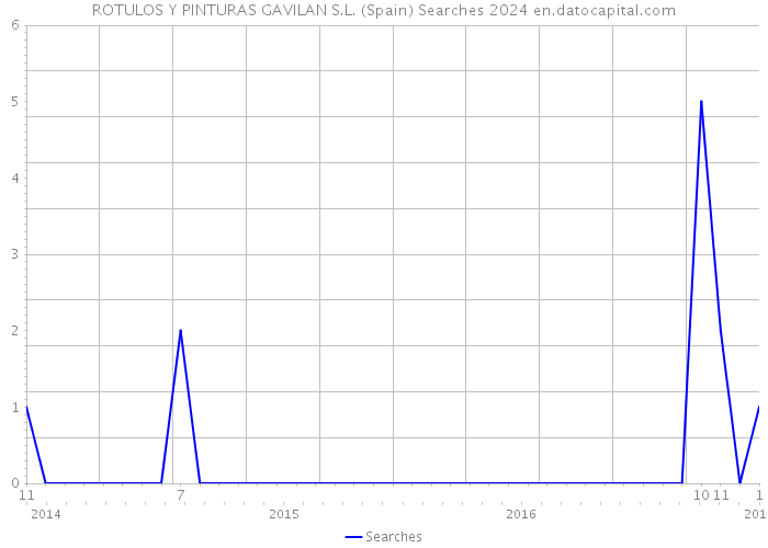 ROTULOS Y PINTURAS GAVILAN S.L. (Spain) Searches 2024 