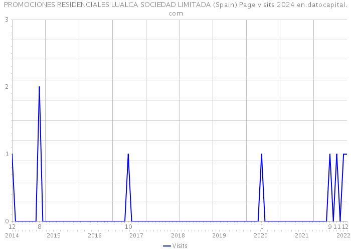 PROMOCIONES RESIDENCIALES LUALCA SOCIEDAD LIMITADA (Spain) Page visits 2024 