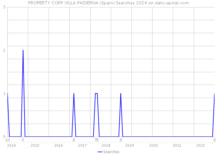 PROPERTY CORP VILLA PADIERNA (Spain) Searches 2024 