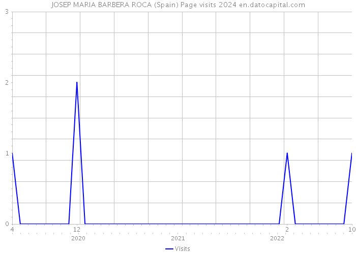 JOSEP MARIA BARBERA ROCA (Spain) Page visits 2024 