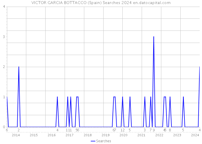 VICTOR GARCIA BOTTACCO (Spain) Searches 2024 