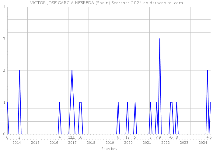 VICTOR JOSE GARCIA NEBREDA (Spain) Searches 2024 