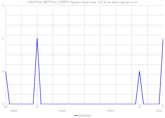 KRISTINA BETTING STEFFI (Spain) Searches 2024 