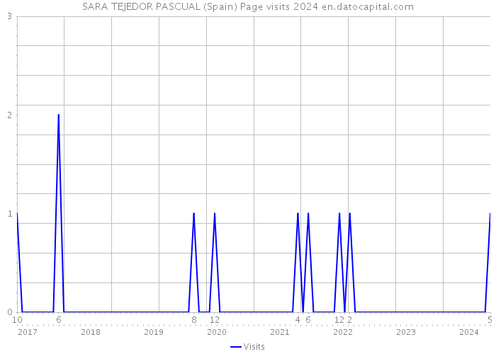 SARA TEJEDOR PASCUAL (Spain) Page visits 2024 