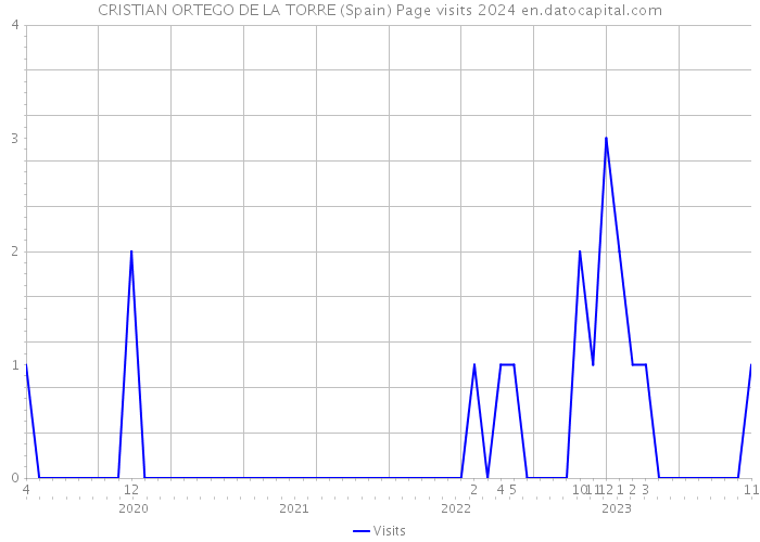 CRISTIAN ORTEGO DE LA TORRE (Spain) Page visits 2024 