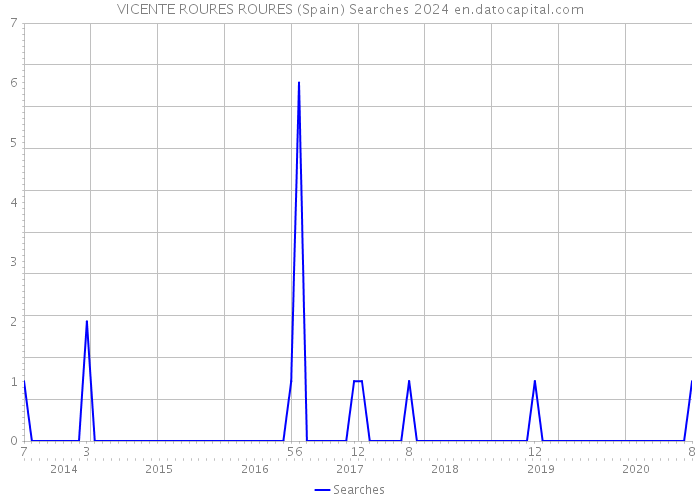 VICENTE ROURES ROURES (Spain) Searches 2024 