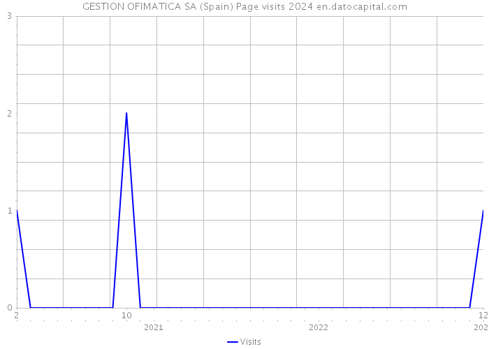 GESTION OFIMATICA SA (Spain) Page visits 2024 