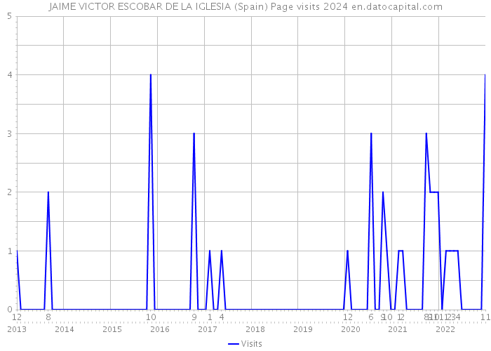 JAIME VICTOR ESCOBAR DE LA IGLESIA (Spain) Page visits 2024 
