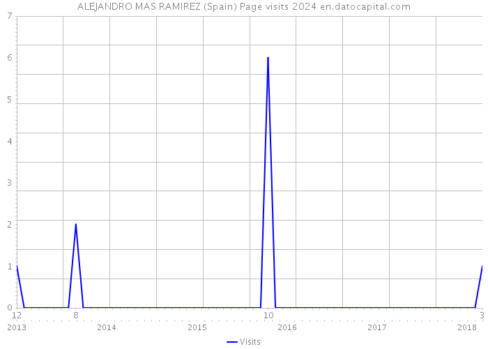 ALEJANDRO MAS RAMIREZ (Spain) Page visits 2024 