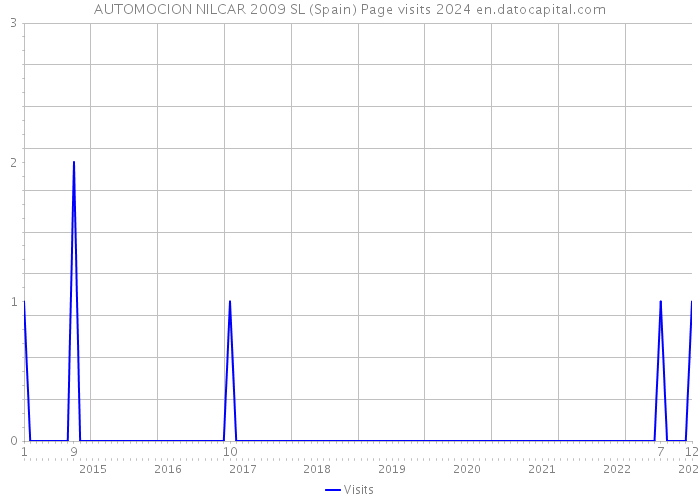 AUTOMOCION NILCAR 2009 SL (Spain) Page visits 2024 